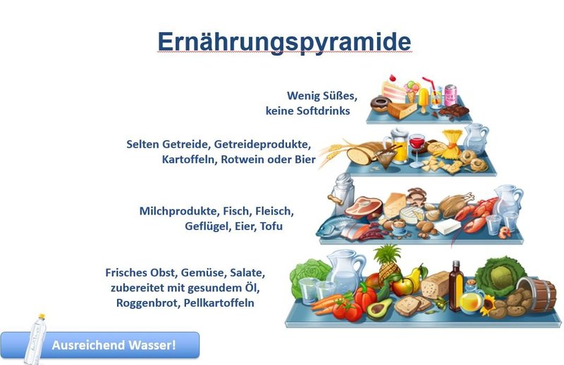 Ernährungspyramide